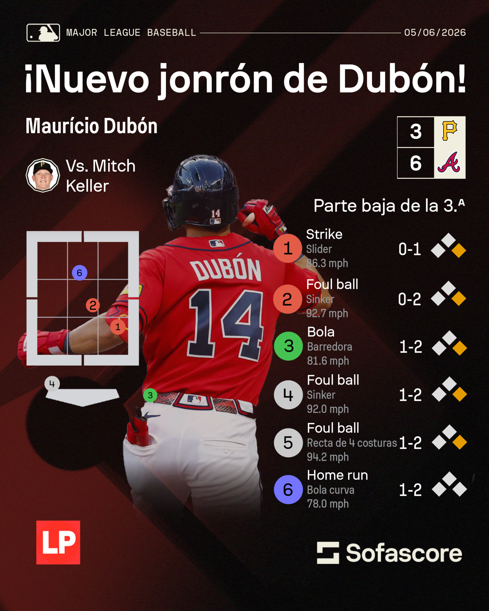 Los números de Mauricio Dubón con los Bravos de Atlanta.