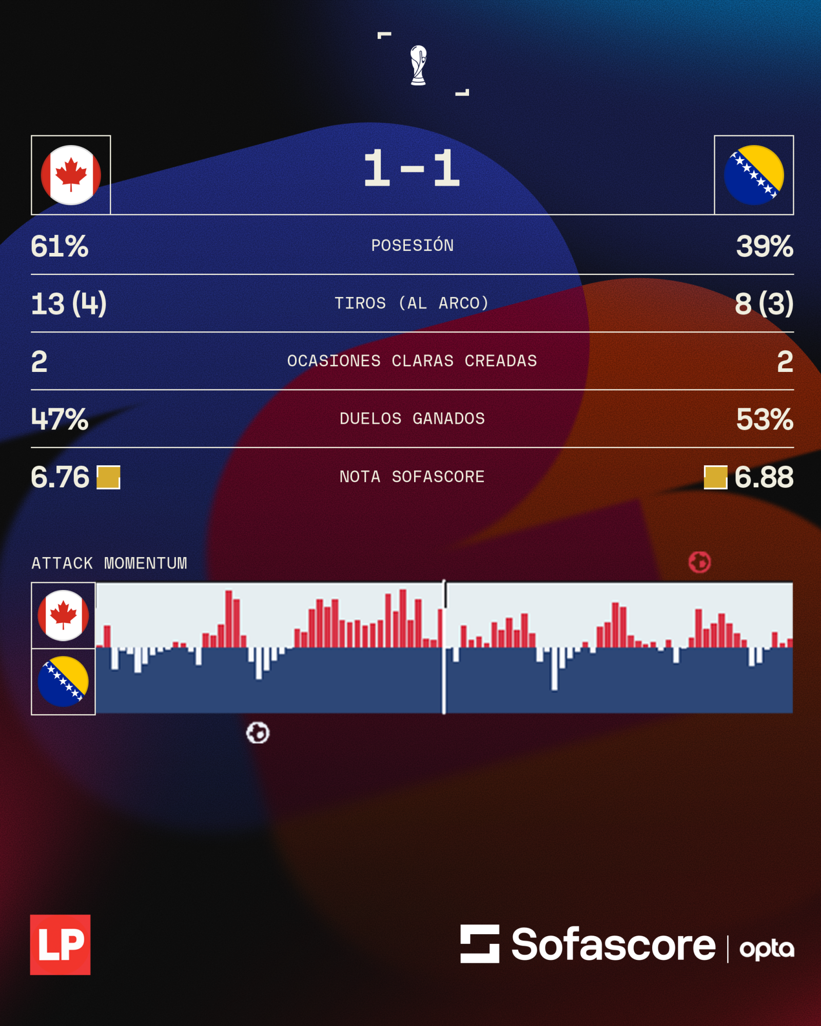 Los números del partido Canadá vs Bosnia en la jornada 1 del Mundial 2026.
