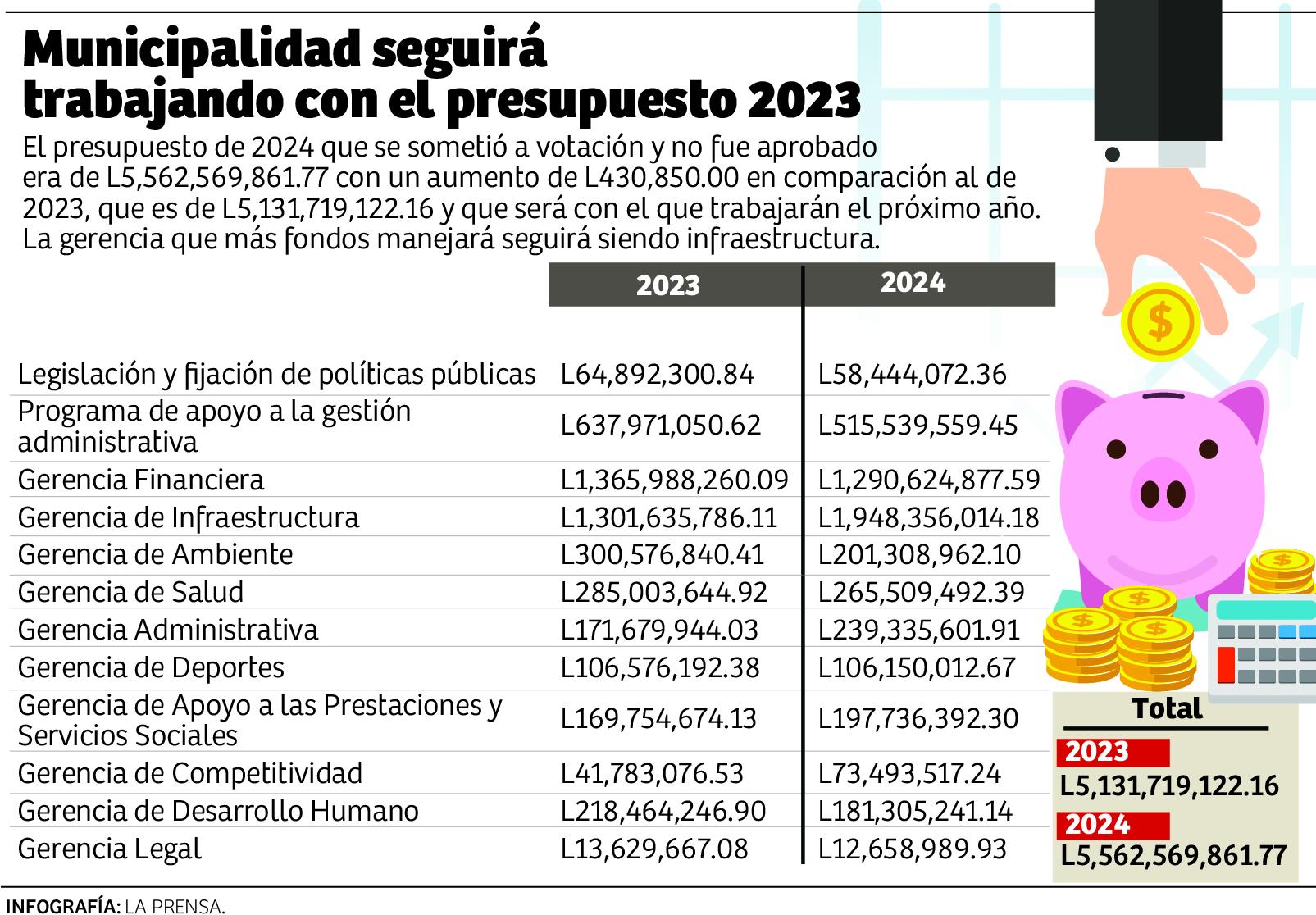 Alcaldía trabajará en 2024 con el presupuesto de este año