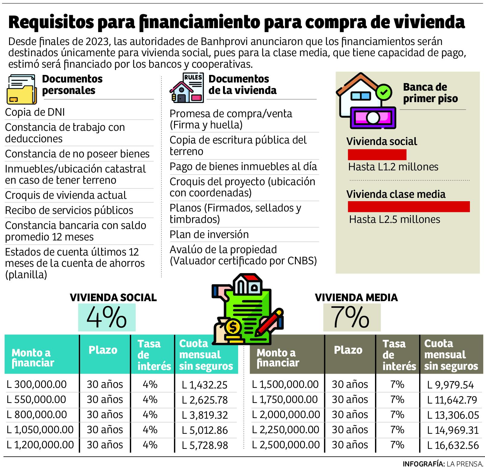 Destinan fondos para vivienda social, pero no hay proyectos