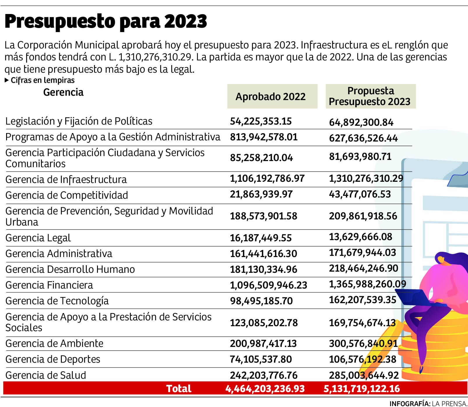 Presupuesto municipal 2023 será de L5,131 millones
