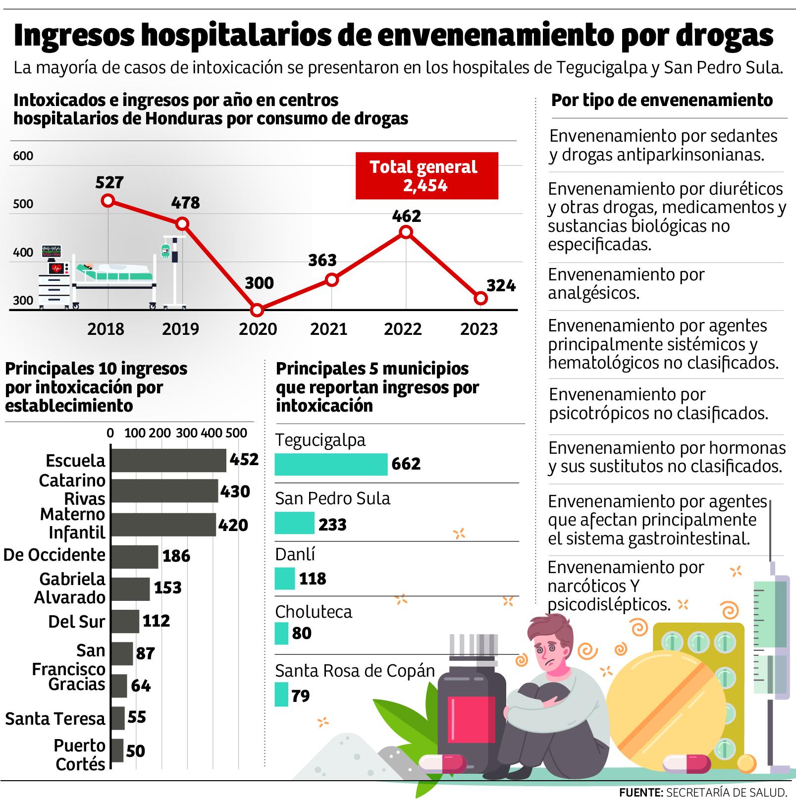 $!Urgen a la academia y los padres abordar el problema de drogas