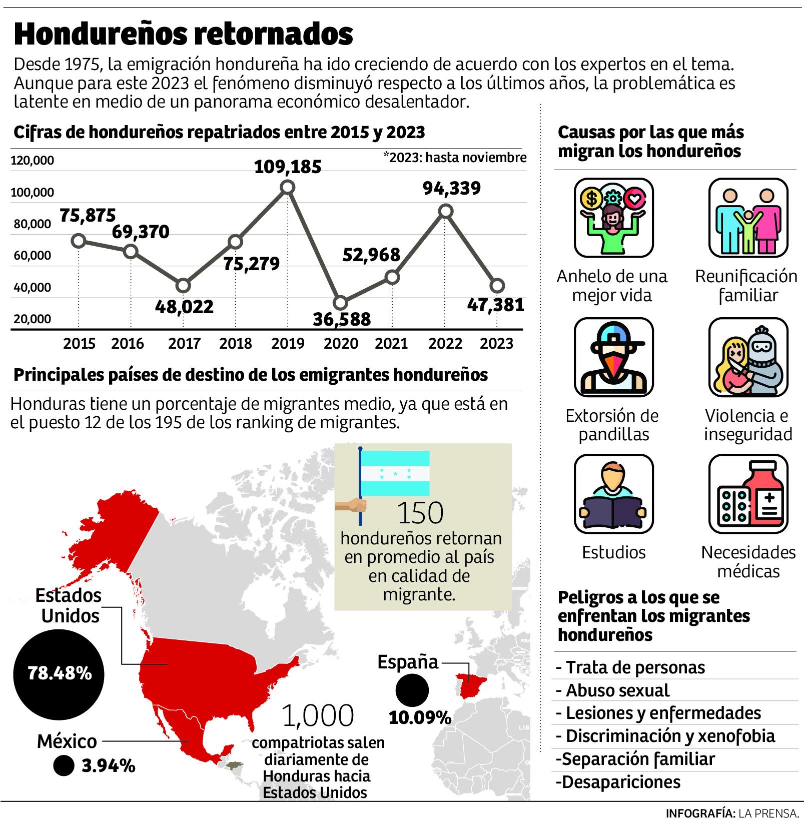 Migración de menores disminuyó más del 45% con relación a 2022