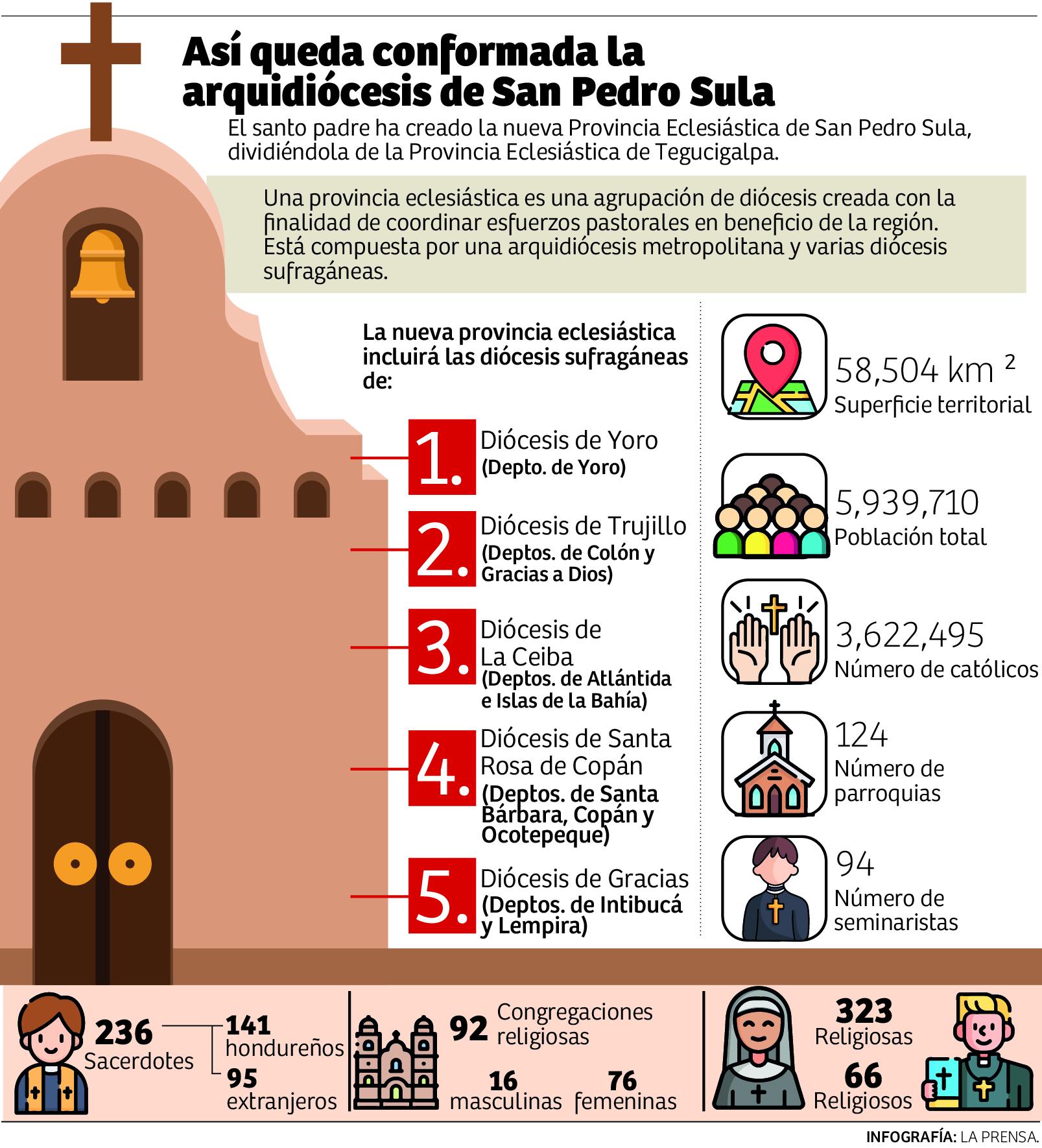 Nueva arquidiócesis de San Pedro Sula atenderá 11 departamentos