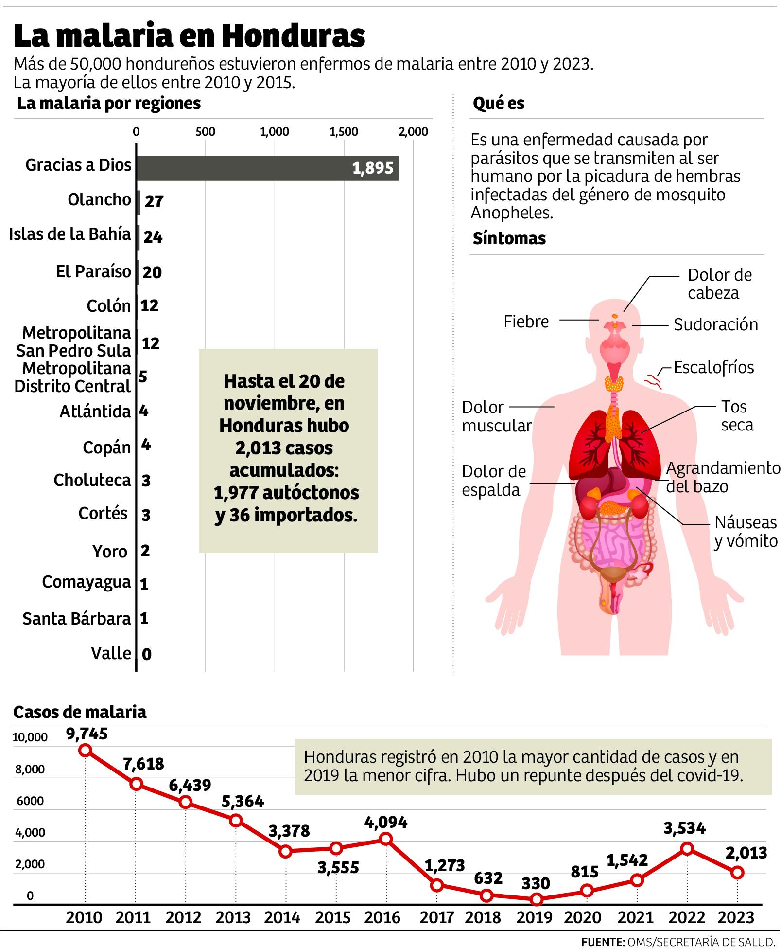 Honduras cerrará 2023 con 1,000 casos menos de malaria