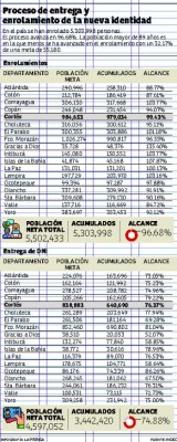 Cortés: 198,000 ciudadanos aún no reclaman su nueva cédula