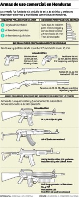 Entre 400 y 500 mil armas circulan en Honduras legalmente