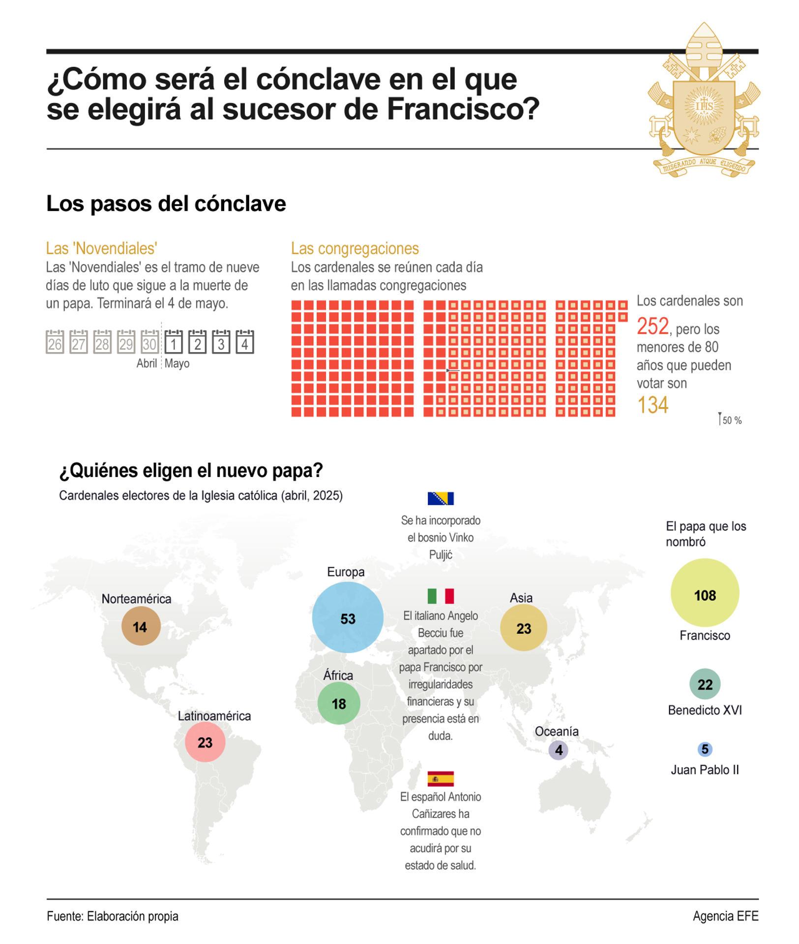 El cónclave para elegir al sucesor de papa Francisco comenzará el próximo 7 de mayo en la Capilla Sixtina.