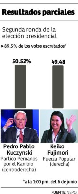 Kuczynski se encamina a un triunfo con una leve ventaja