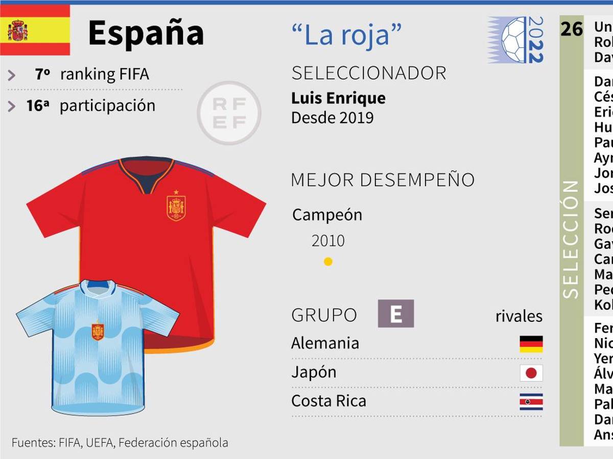 Convocatoria y datos de España para el Mundial de Qatar 2022.