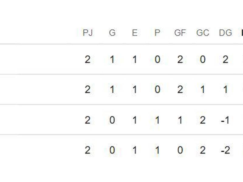 Así quedó la tabla de posiciones del Grupo A del Mundial de Clubes tras la jornada 2.