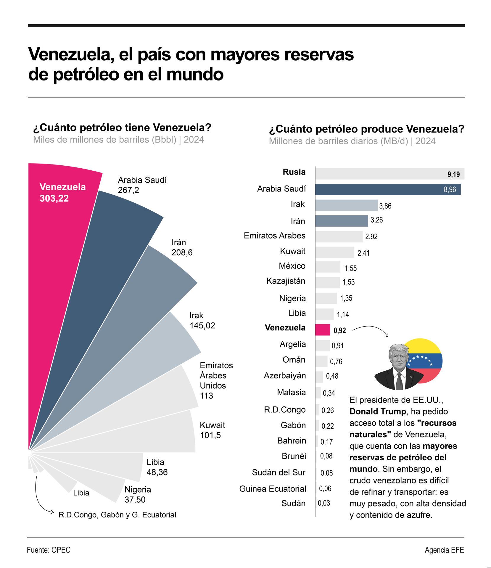 Miles de millones de barriles: ¿cuánto petróleo tiene Venezuela?
