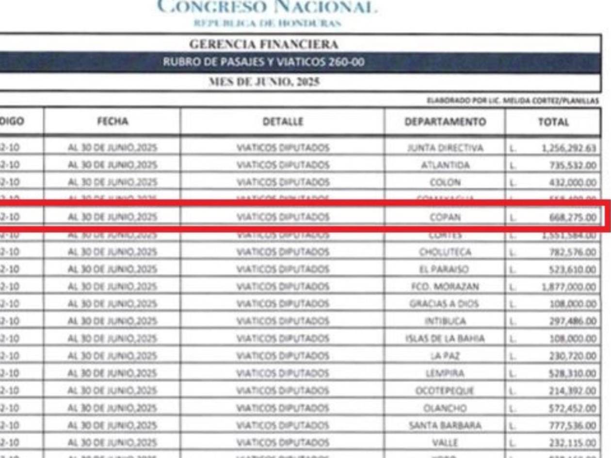 Fondos asignados en viáticos a los diputados de los 18 departamentos, con montos que varían según la distancia. En la imagen se resalta la partida destinada a los parlamentarios de Copán.