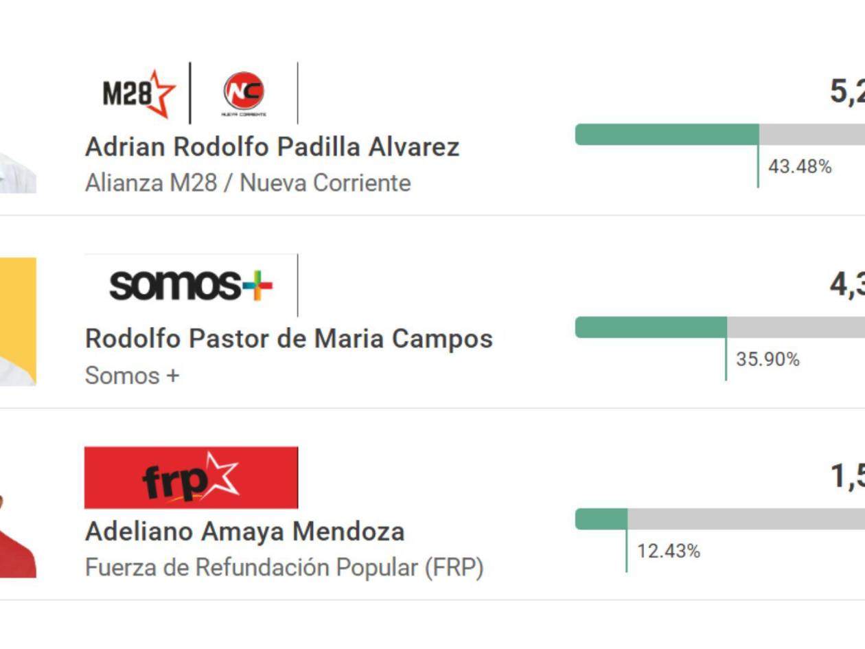 Así iba hasta anoche el conteo de votos entre los aspirantes a candidatos por el Partido Libre en el municipio de San Pedro Sula, Cortés.