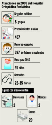 Falta de personal y fondos frenan labor de hospital