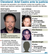 Cleveland: Ariel Castro obligó a Michelle Knight a abortar cinco veces