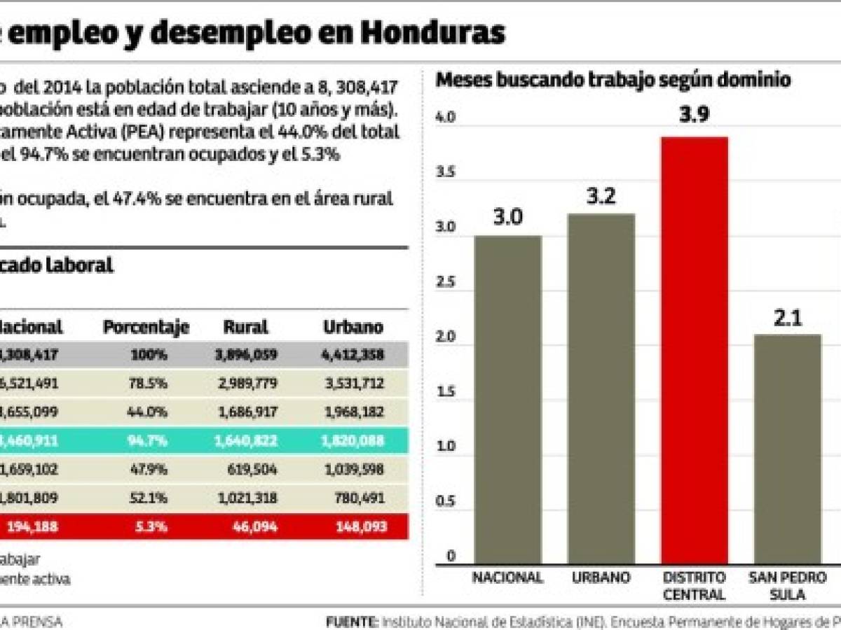 Planean la apertura de 250,000 nuevos empleos en Honduras