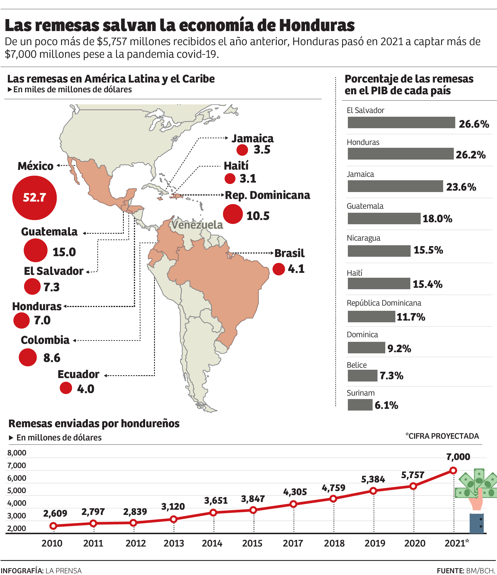 Remesas salvaron a la economía hondureña en 2021