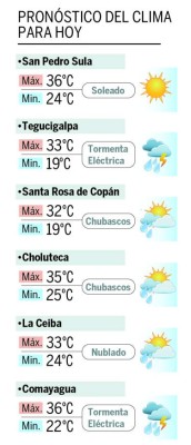 Altas temperaturas seguirán afectando a sampedranos