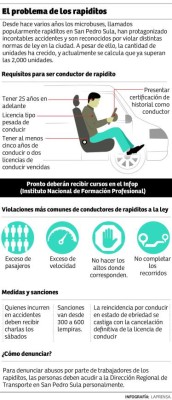 Rapiditos imponen su ley en las calles de San Pedro Sula