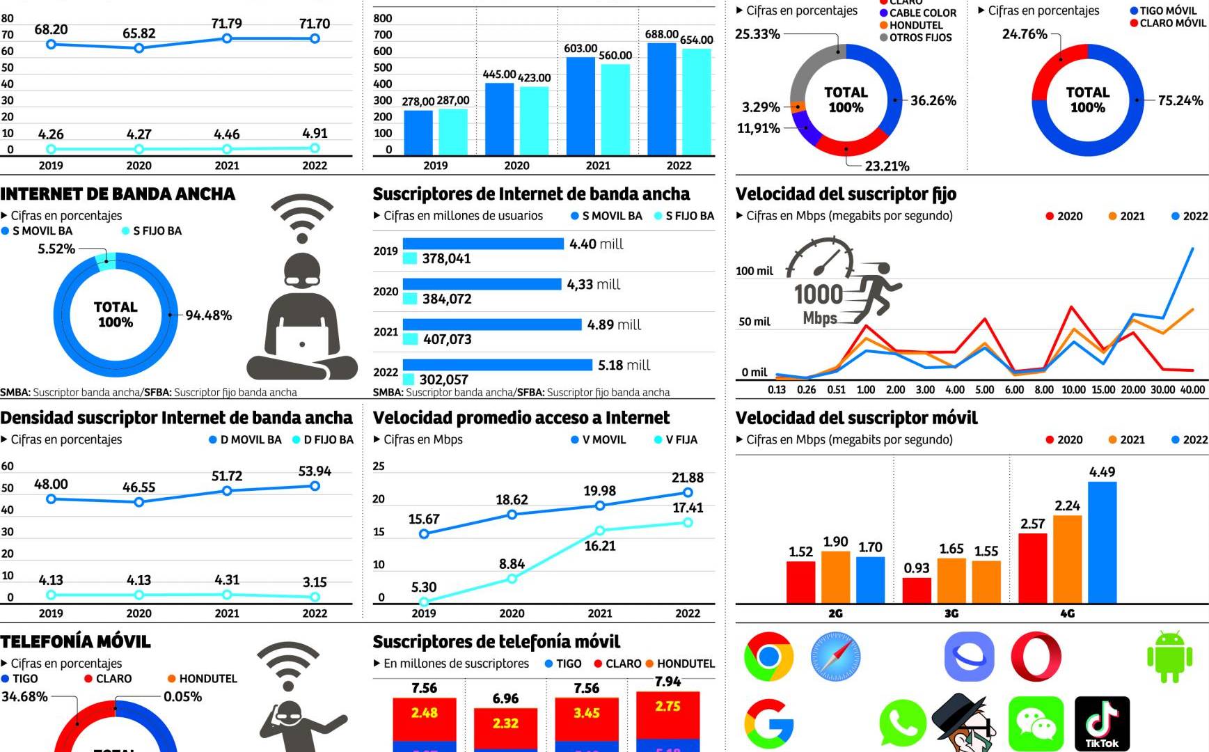 $!Datos móviles, un gasto más de la canasta básica en Honduras