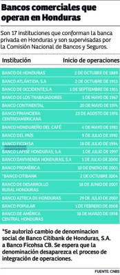 Expansión regional confirma la solidez de la banca hondureña