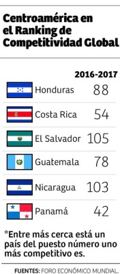 En 4 años Honduras escala 23 posiciones en competitividad
