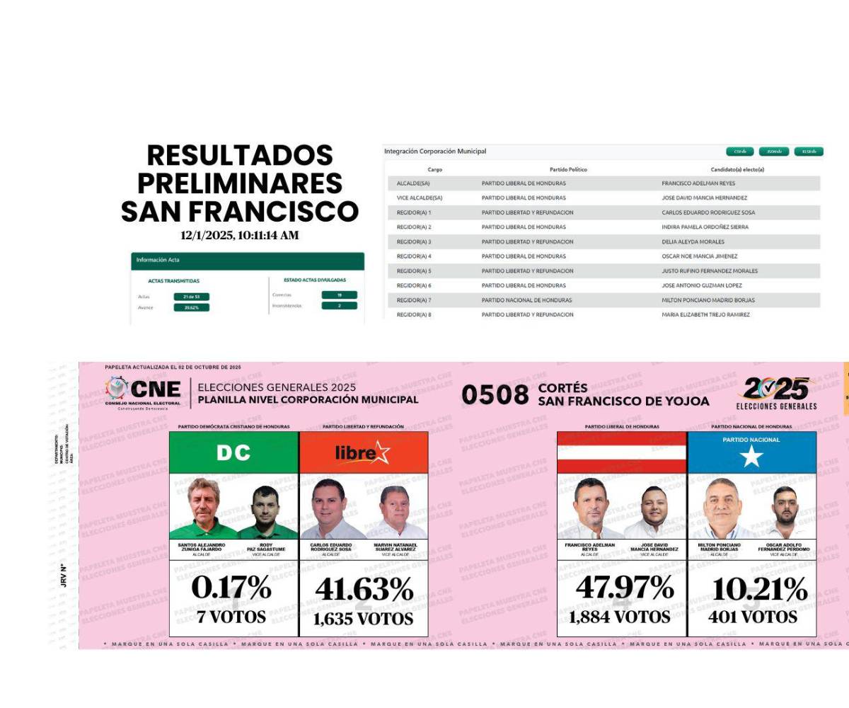 Así van los resultados preliminares en alcaldías de Cortés: sorpresas en Libre