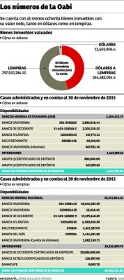 Histórica incautación de bienes de origen ilícito hubo en 2015