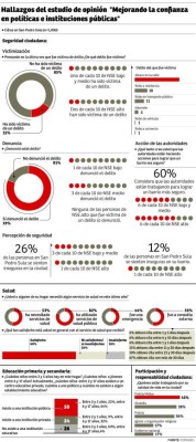 El 26% de los niños entre 6 y 17 años no estudian