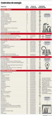 118 contratos firmados por la Enee no están en operación