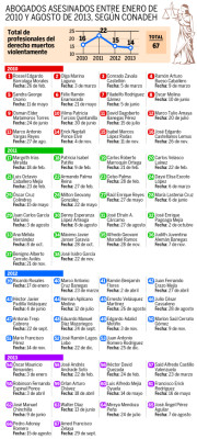 Abogados piden justicia por asesinatos