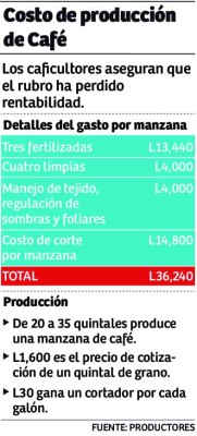 Cafetaleros quedan excluidos del nuevo régimen de facturación