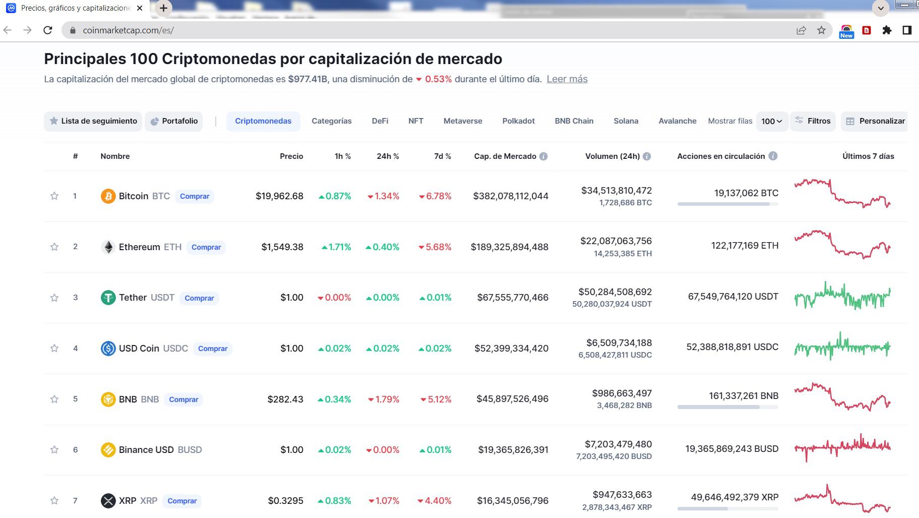 $!Antes de invertir, los hondureños deben revisar la lista de empresas que poseen plataformas reales que permiten comprar y vender criptomonedas y otros activos sin intermediarios. Una de los sitios que goza de credibilidad es coinmarketcap.com.