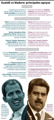 Guaidó recibe apoyo en las calles pese a fallido alzamiento militar