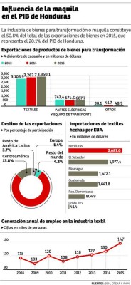 Prevén $450 millones en nuevas inversiones para la industria maquiladora