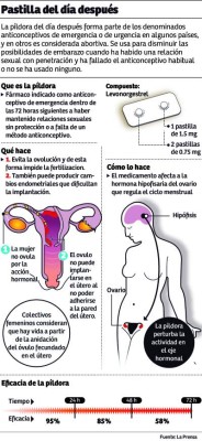 Como 'pan caliente” se vende 'píldora del día después”