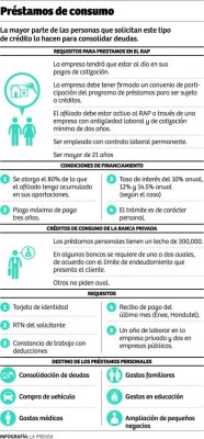 Flexibilizan requisitos para créditos personales
