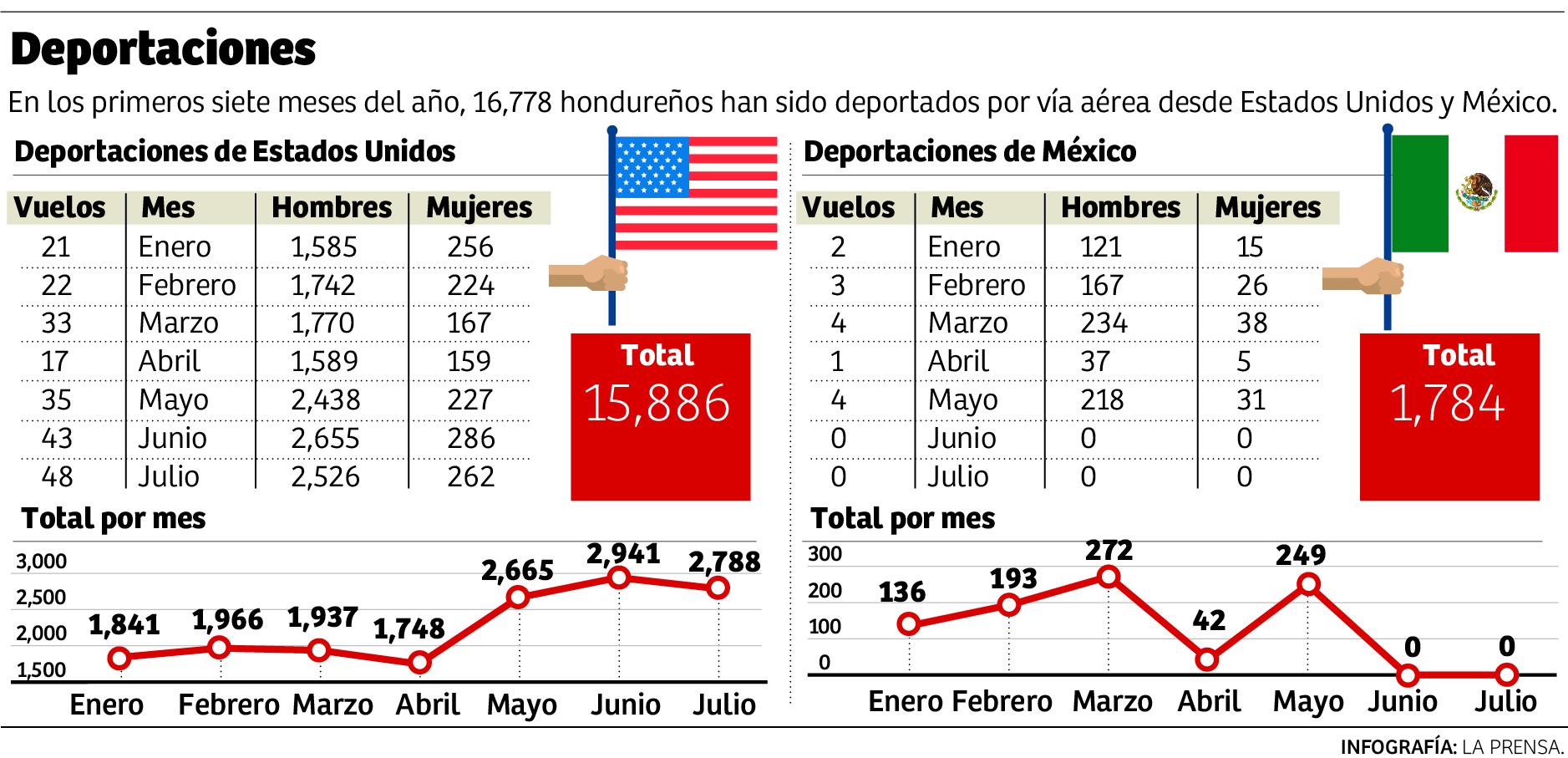 “De mis siete hijos, 3 ya fueron deportados”, relata padre