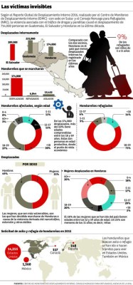 Extorsionadores en Honduras expulsan con terror a pobres