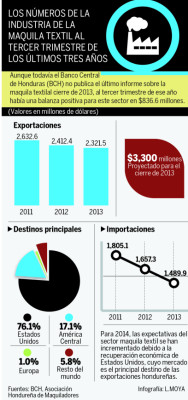 Piden a los maquiladores hondureño exportar productos con valor agregado