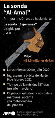 Ficha de la sonda 'Al Amal' (Esperanza) que debe llegar a la órbita de Marte el 9 de febrero - AFP / AFP