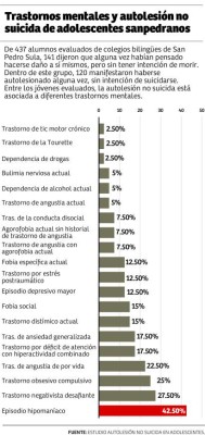 Existe grave problema de salud mental en adolescentes de SPS