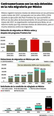 México detiene menos hondureños este año