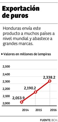 Honduras exporta 100 millones de puros al año
