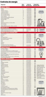 118 contratos firmados por la Enee no están en operación