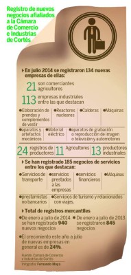 Aumenta la creación de negocios en San Pedro Sula