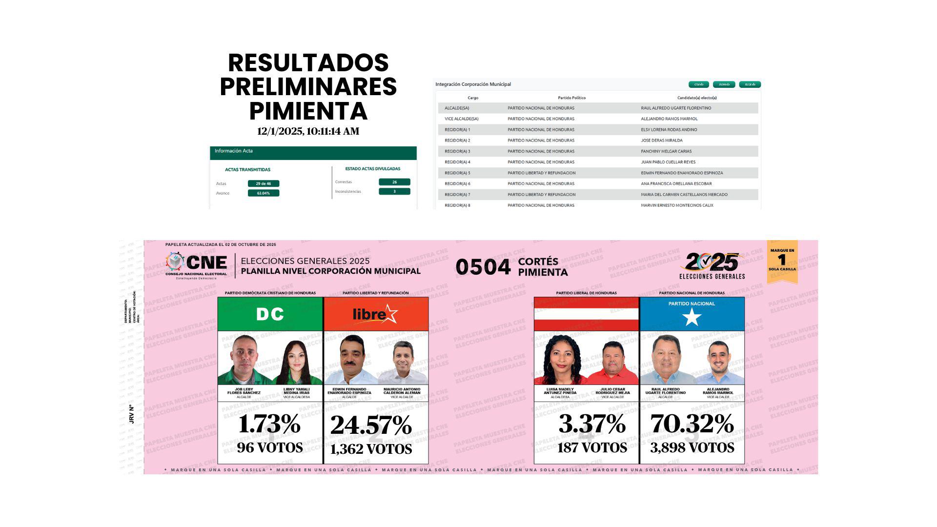 Así van los resultados preliminares en alcaldías de Cortés: sorpresas en Libre