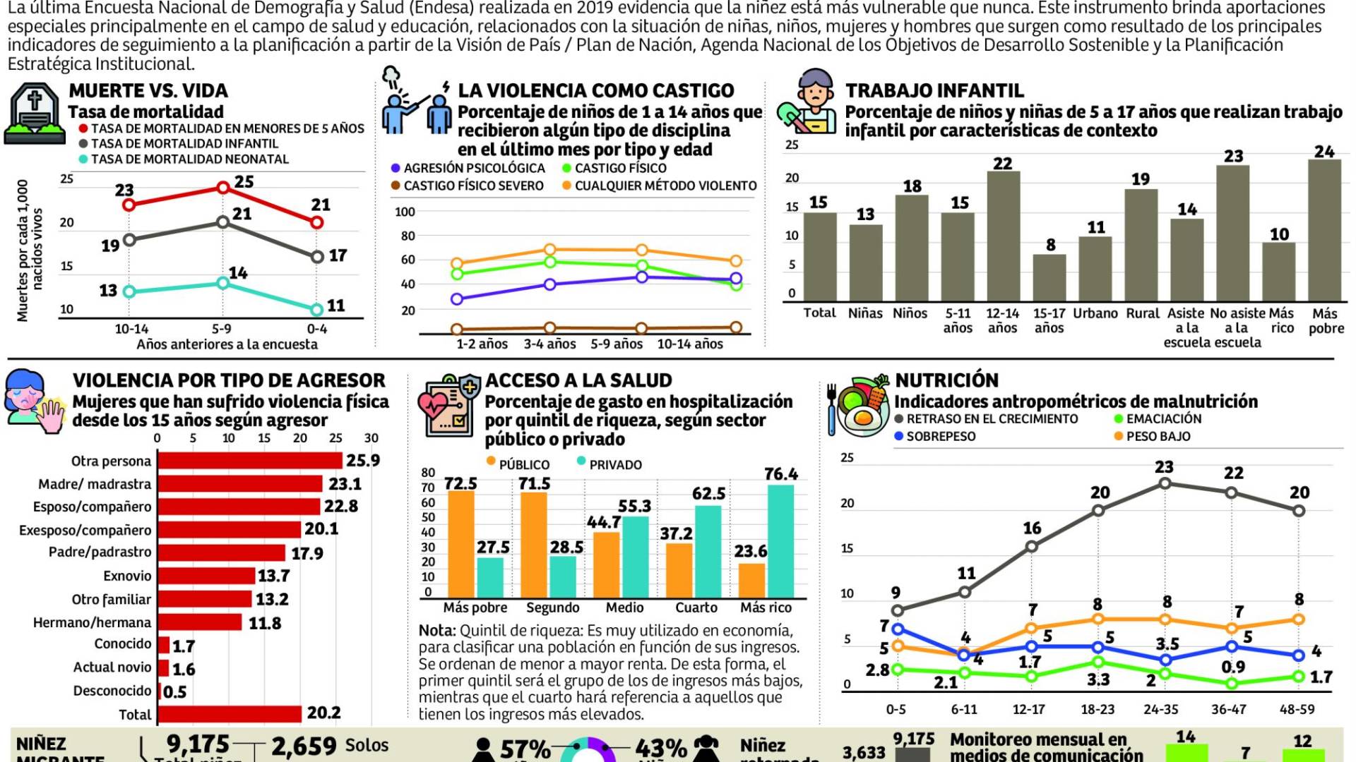 $!Estado solo destina 24 lempiras diarios para proteger a la niñez