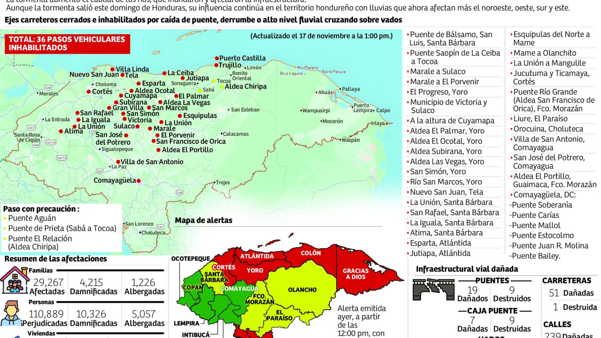 $!Sara deja destrucción y en alerta a todo Honduras